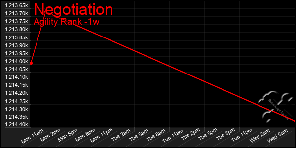 Last 7 Days Graph of Negotiation