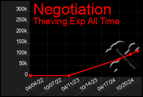 Total Graph of Negotiation