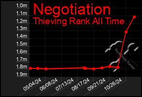 Total Graph of Negotiation