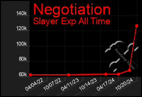 Total Graph of Negotiation