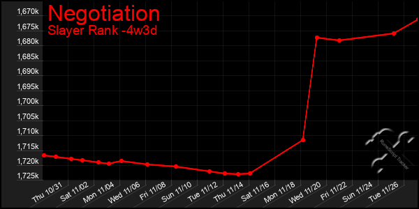 Last 31 Days Graph of Negotiation