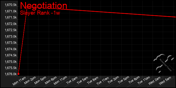 Last 7 Days Graph of Negotiation