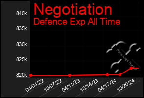 Total Graph of Negotiation