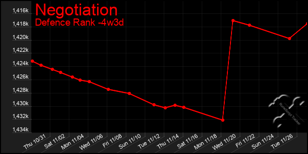 Last 31 Days Graph of Negotiation