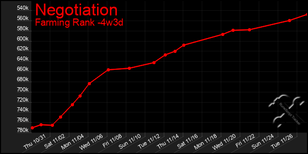 Last 31 Days Graph of Negotiation