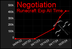 Total Graph of Negotiation