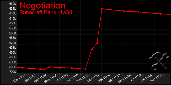 Last 31 Days Graph of Negotiation