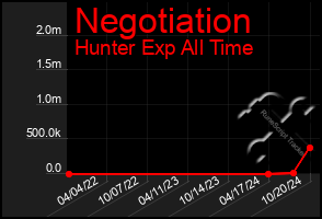 Total Graph of Negotiation