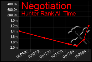 Total Graph of Negotiation