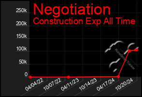 Total Graph of Negotiation