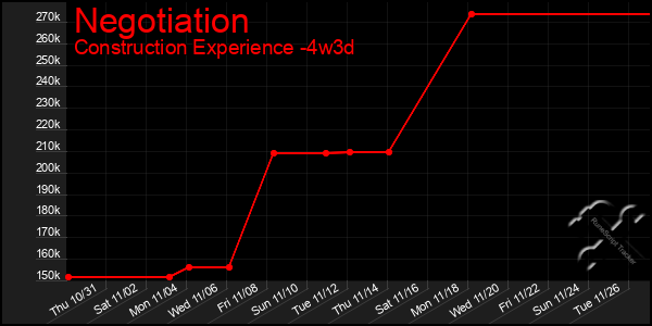 Last 31 Days Graph of Negotiation