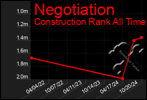 Total Graph of Negotiation