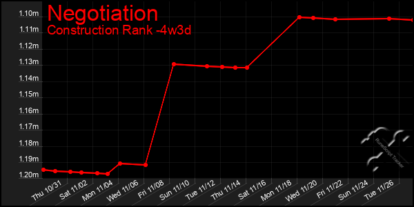 Last 31 Days Graph of Negotiation