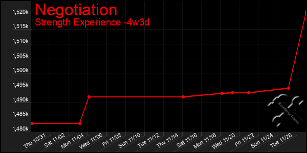 Last 31 Days Graph of Negotiation