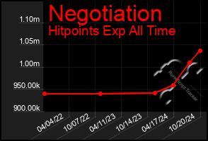 Total Graph of Negotiation