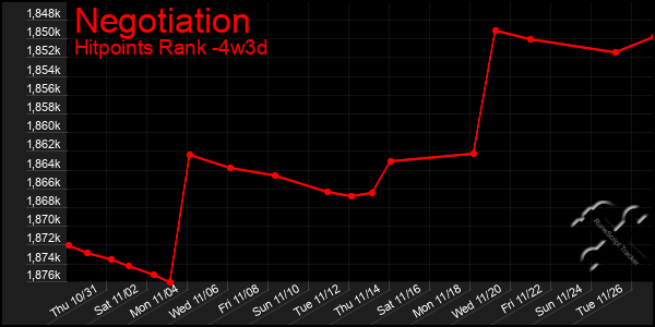 Last 31 Days Graph of Negotiation