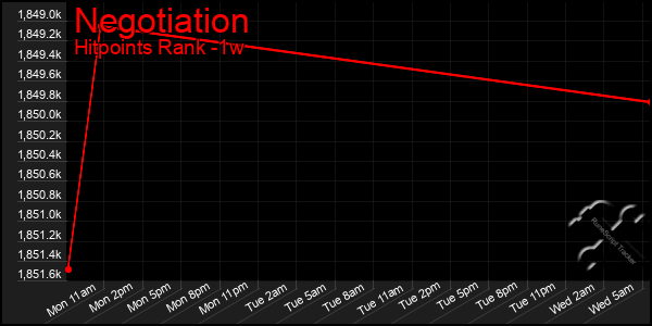 Last 7 Days Graph of Negotiation