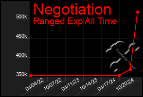 Total Graph of Negotiation