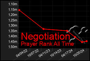 Total Graph of Negotiation