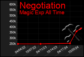 Total Graph of Negotiation