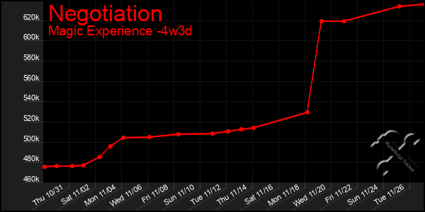 Last 31 Days Graph of Negotiation