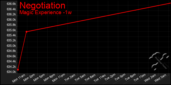 Last 7 Days Graph of Negotiation