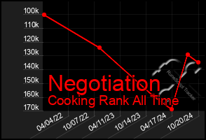 Total Graph of Negotiation