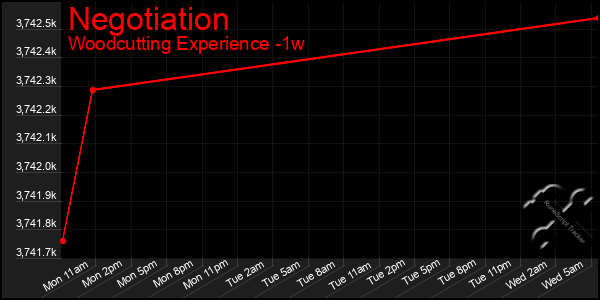 Last 7 Days Graph of Negotiation