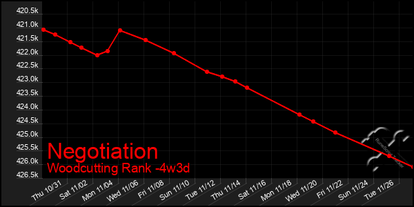 Last 31 Days Graph of Negotiation