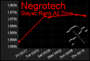 Total Graph of Negrotech