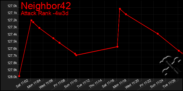 Last 31 Days Graph of Neighbor42