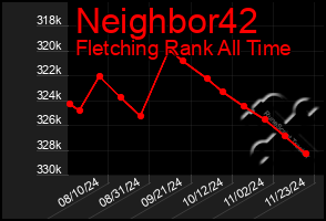 Total Graph of Neighbor42