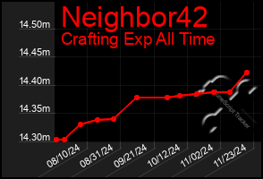 Total Graph of Neighbor42