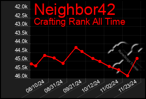 Total Graph of Neighbor42