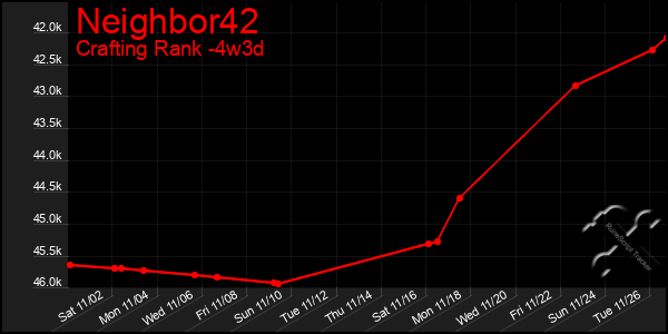 Last 31 Days Graph of Neighbor42