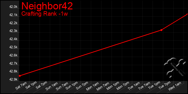 Last 7 Days Graph of Neighbor42