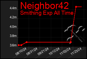 Total Graph of Neighbor42