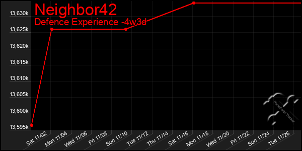 Last 31 Days Graph of Neighbor42