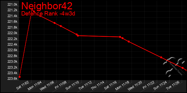 Last 31 Days Graph of Neighbor42