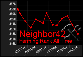 Total Graph of Neighbor42