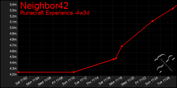 Last 31 Days Graph of Neighbor42