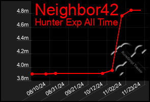 Total Graph of Neighbor42