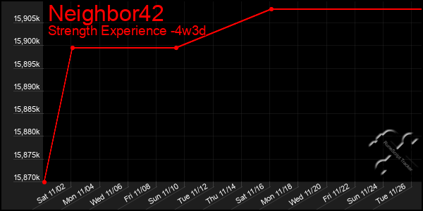 Last 31 Days Graph of Neighbor42