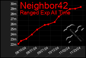 Total Graph of Neighbor42