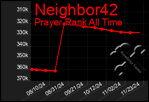 Total Graph of Neighbor42