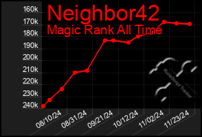 Total Graph of Neighbor42