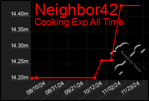 Total Graph of Neighbor42