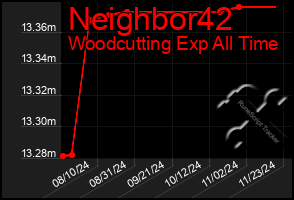 Total Graph of Neighbor42