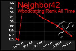 Total Graph of Neighbor42