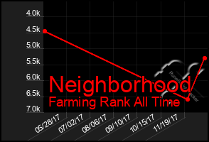Total Graph of Neighborhood